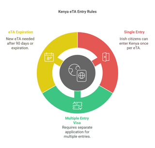 Re-entry Rules for Irish Citizens with Kenya eTA