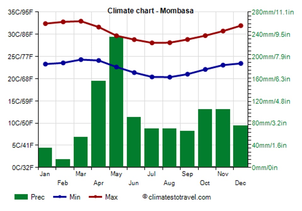 Mombasa Climate Chart