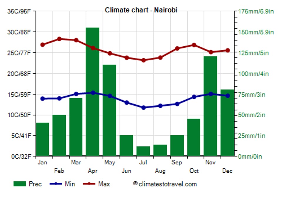 Nairobi Climate Chart