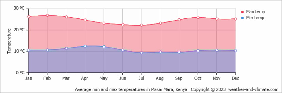 Weather Temperatures