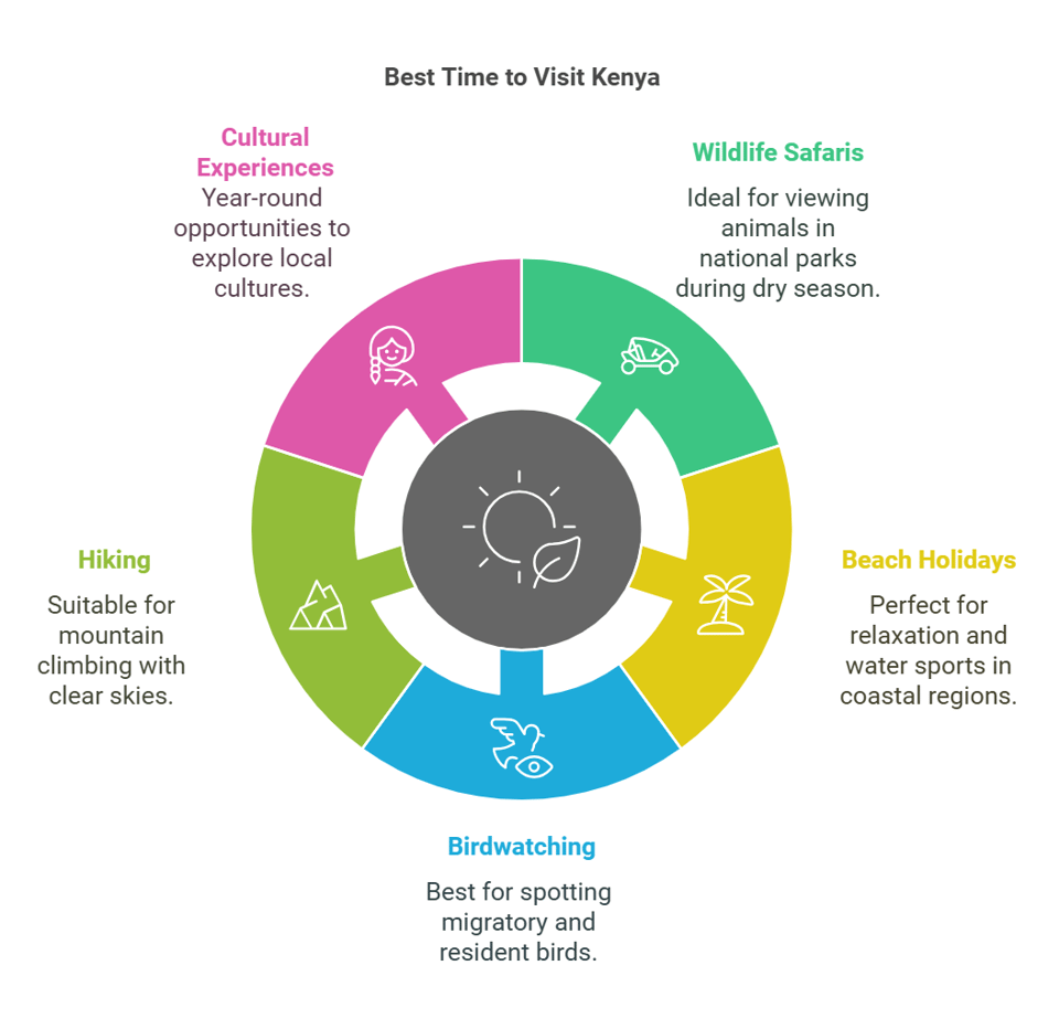 Best Months/Season to Visit Kenya