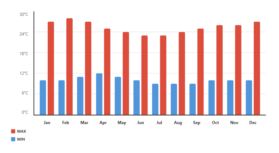 Kenya Monthly Temperature Weather Chart