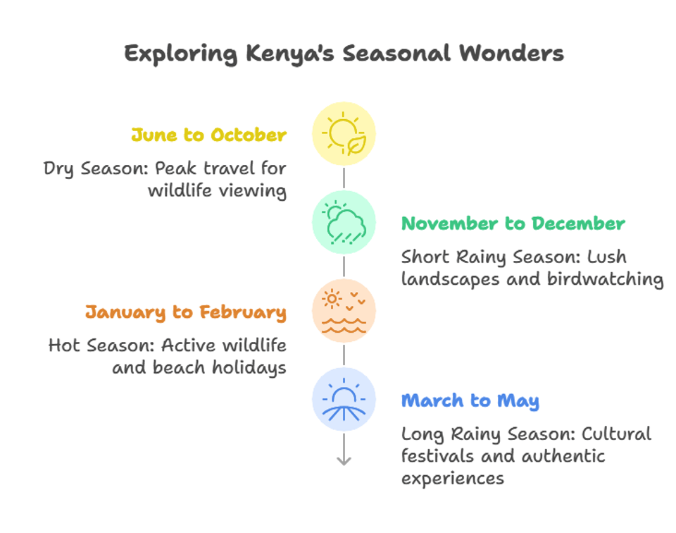 kenya-seasonal-weather-graph