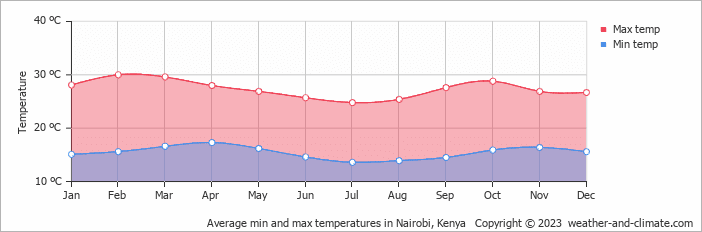 Temperature medie a Nairobi in Fahrenheit